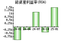 総資産利益率(ROA)