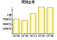現預金等