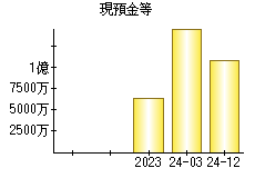 現預金等