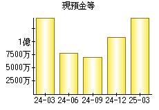 現預金等