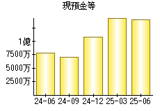 現預金等