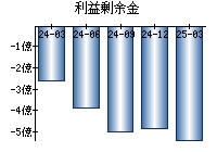 利益剰余金