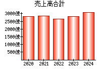 売上高合計