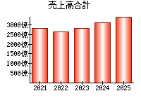売上高合計