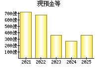 現預金等