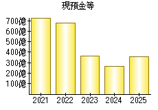 現預金等