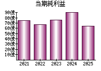 当期純利益