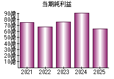 当期純利益