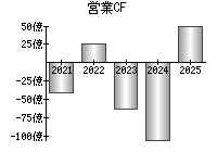 営業活動によるキャッシュフロー