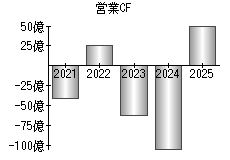 営業活動によるキャッシュフロー
