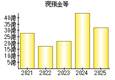 現預金等