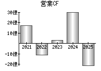 営業活動によるキャッシュフロー
