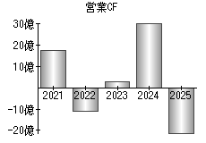 営業活動によるキャッシュフロー