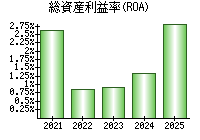 総資産利益率(ROA)