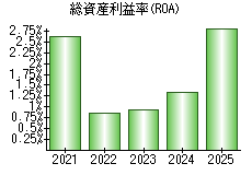 総資産利益率(ROA)