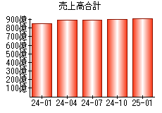 売上高合計