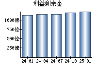 利益剰余金