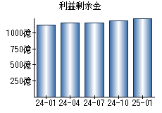 利益剰余金
