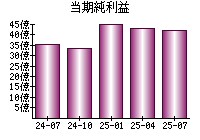当期純利益