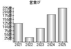 営業活動によるキャッシュフロー