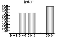 営業活動によるキャッシュフロー