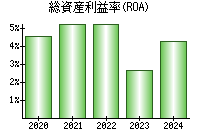 総資産利益率(ROA)