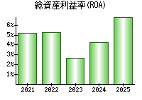 総資産利益率(ROA)
