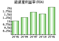 総資産利益率(ROA)