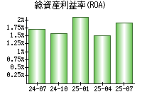 総資産利益率(ROA)