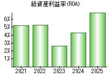 総資産利益率(ROA)