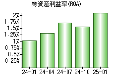 総資産利益率(ROA)