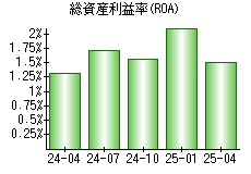総資産利益率(ROA)