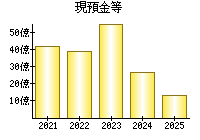 現預金等