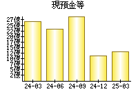 現預金等