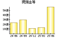 現預金等
