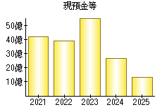 現預金等