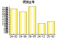 現預金等