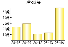 現預金等