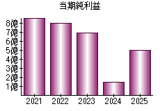 当期純利益