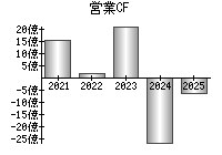 営業活動によるキャッシュフロー