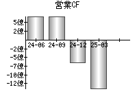 営業活動によるキャッシュフロー
