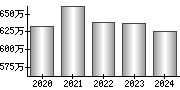 平均年収（単独）