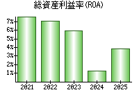 総資産利益率(ROA)
