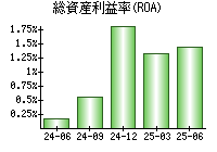 総資産利益率(ROA)