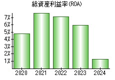総資産利益率(ROA)