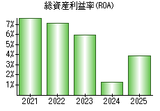 総資産利益率(ROA)
