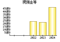 現預金等