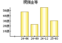 現預金等