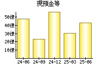 現預金等