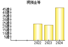 現預金等